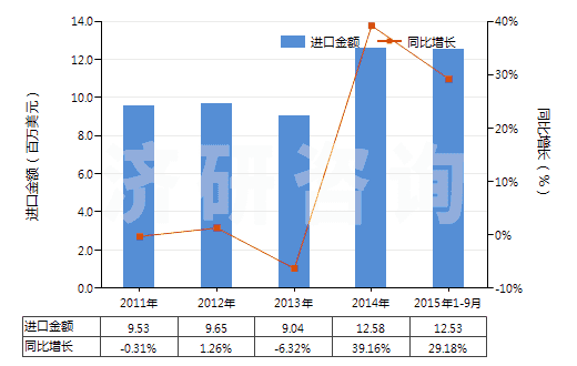 2011-2015年9月中國(guó)磷化物（不論是否有化學(xué)定義，不包括磷鐵）(HS28480000)進(jìn)口總額及增速統(tǒng)計(jì)